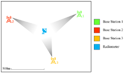 Assessing Interference with Regression Analysis Techniques